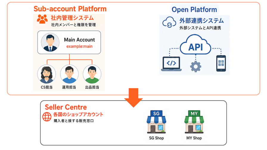 Shopeeのプラットフォーム構造